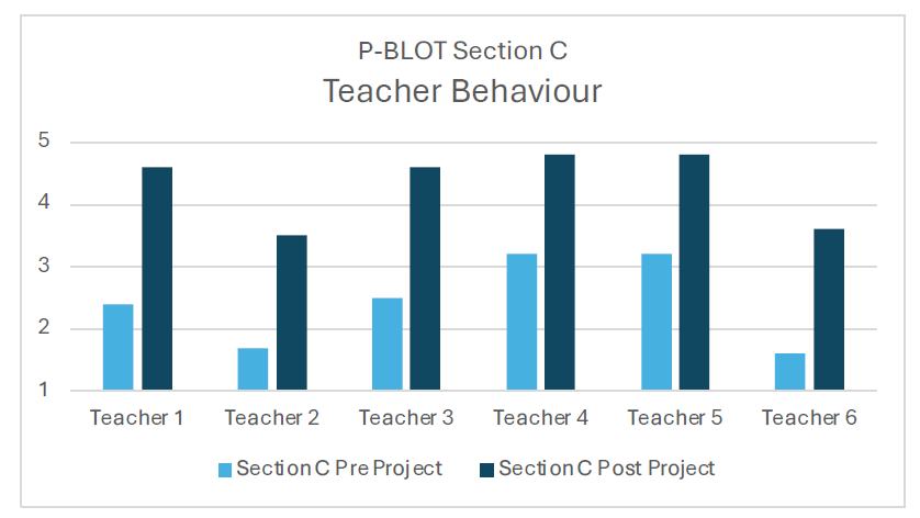 A bar chart illustrating teacher behaviour before and after the project