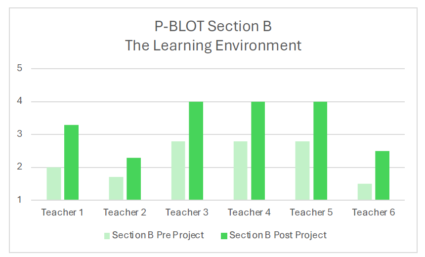 A bar chart illustrating teacher behaviour before and after the project
