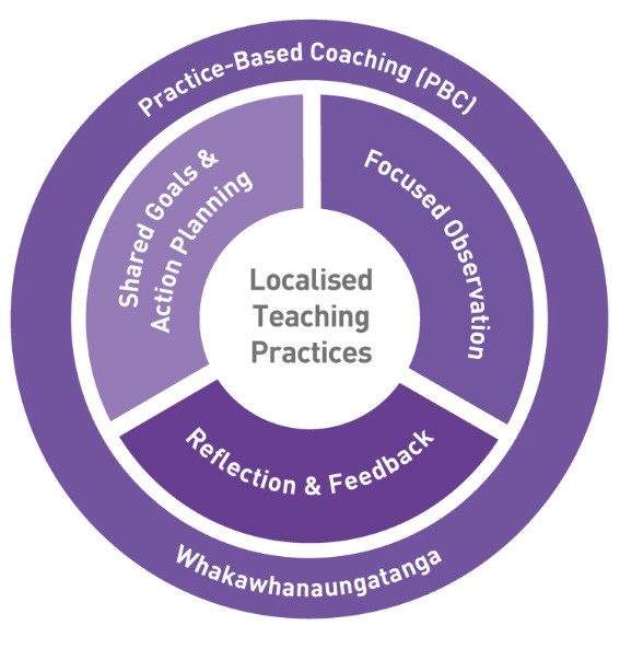 A circluar diagram of localised teaching practices