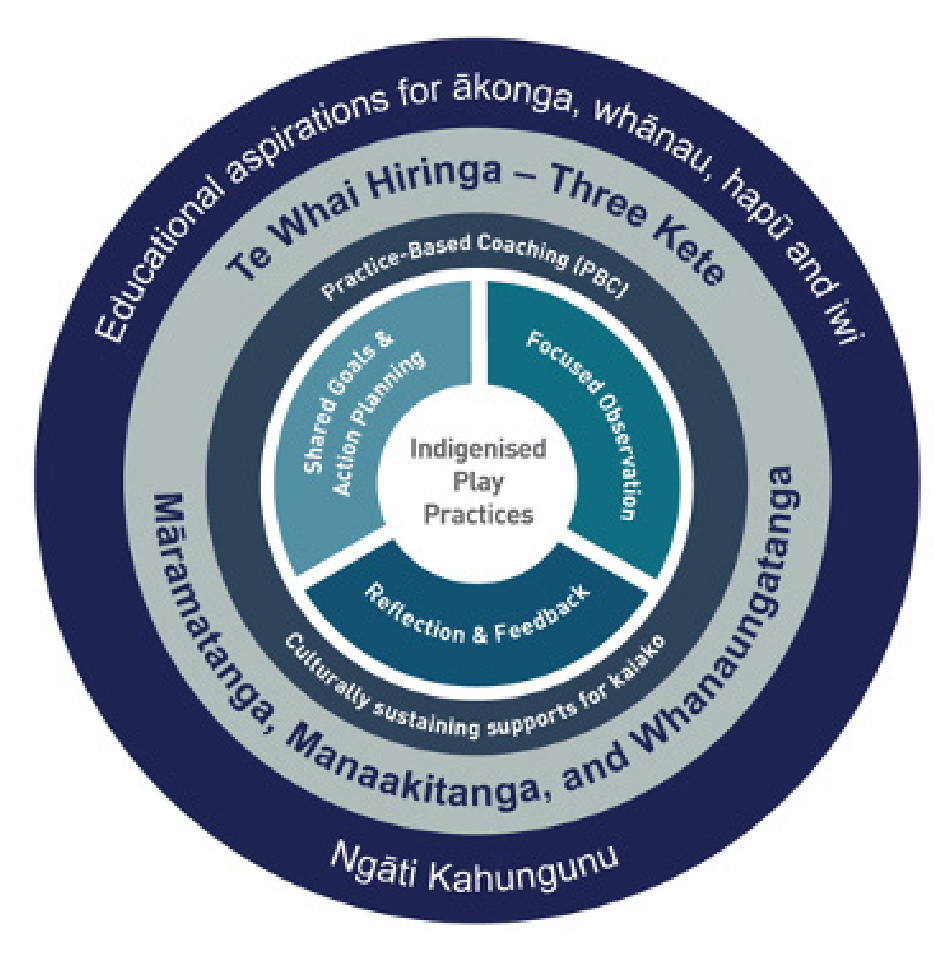 A circular diagram of indigenised play practices