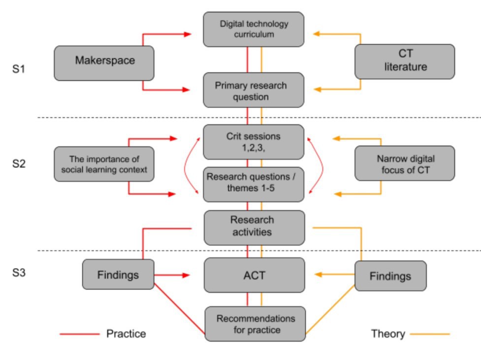 This is a diagram illustrating the 3 separate stages of the research