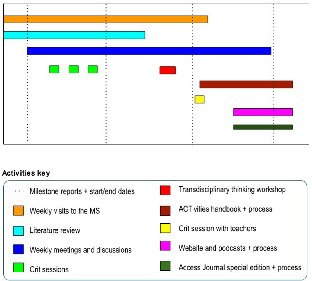 This is a Gant-like chart with various research activities over time