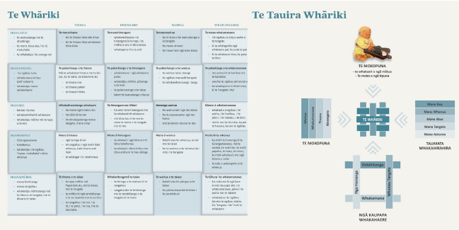 A depiction of the kōhanga reo model, Te Tauira Whāriki (Ministry of Education, 2017; Te Kōhanga ReoNational Trust, 2018)