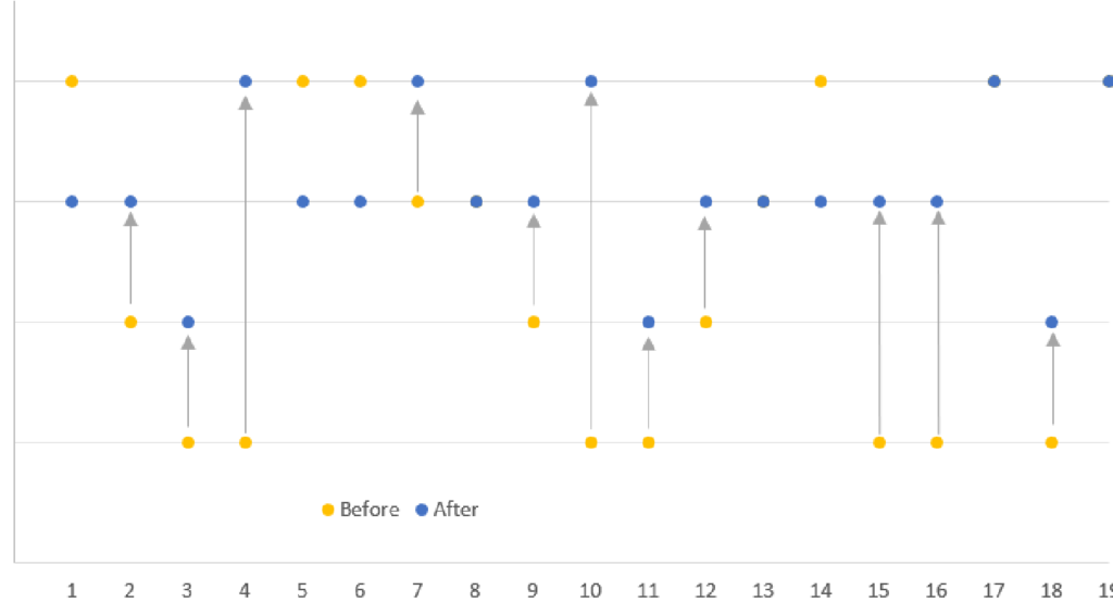 A diagram plotting students' attitudes towards science