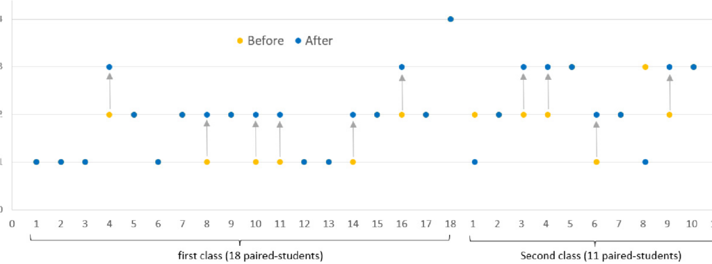 A diagram plotting students' attitudes